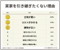 【500人アンケート】実家を引き継ぎたい人はどのくら