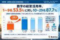 「試算表なし」で経営、それでも支援不要？ 1～9名企