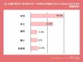 家族の「介護拒否」でビジネスケアラーの56%が自身ま 家族の「介護拒否」でビジネスケアラーの56%が自身ま