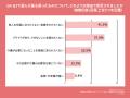 家族の「介護拒否」でビジネスケアラーの56%が自身ま 家族の「介護拒否」でビジネスケアラーの56%が自身ま