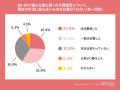 家族の「介護拒否」でビジネスケアラーの56%が自身ま 家族の「介護拒否」でビジネスケアラーの56%が自身ま