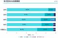 生成AI活用、7割超が「毎日利用」も約4割が「情報の変 生成AI活用、7割超が「毎日利用」も約4割が「情報の変