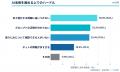 生成AI活用、7割超が「毎日利用」も約4割が「情報の変 生成AI活用、7割超が「毎日利用」も約4割が「情報の変