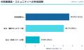 生成AI活用、7割超が「毎日利用」も約4割が「情報の変 生成AI活用、7割超が「毎日利用」も約4割が「情報の変
