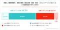 顧客理解のわかったつもり問題・・・67.0%が「理解で 顧客理解のわかったつもり問題・・・67.0%が「理解で