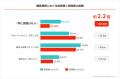 顧客理解のわかったつもり問題・・・67.0%が「理解で 顧客理解のわかったつもり問題・・・67.0%が「理解で