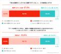 顧客理解のわかったつもり問題・・・67.0%が「理解で 顧客理解のわかったつもり問題・・・67.0%が「理解で