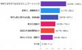 「AI時代でも語学力はキャリアに重要」77.4% 仕事で 「AI時代でも語学力はキャリアに重要」77.4% 仕事で