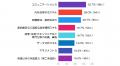 「AI時代でも語学力はキャリアに重要」77.4% 仕事で 「AI時代でも語学力はキャリアに重要」77.4% 仕事で
