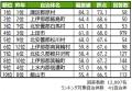 いい部屋ネット 街の幸福度&住み続けたい街ランキン いい部屋ネット 街の幸福度&住み続けたい街ランキン