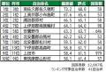 いい部屋ネット 街の幸福度&住み続けたい街ランキン いい部屋ネット 街の幸福度&住み続けたい街ランキン