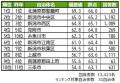 いい部屋ネット 街の幸福度&住み続けたい街ランキン いい部屋ネット 街の幸福度&住み続けたい街ランキン