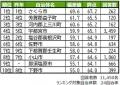 いい部屋ネット 街の幸福度&住み続けたい街ランキン いい部屋ネット 街の幸福度&住み続けたい街ランキン