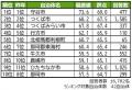 いい部屋ネット 街の幸福度&住み続けたい街ランキン いい部屋ネット 街の幸福度&住み続けたい街ランキン