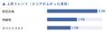 「安定・専門性」志向が高まる一方、「理想と現実との