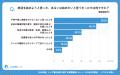 【シニアの意識調査】「ネット完結」より「対面相談( 【シニアの意識調査】「ネット完結」より「対面相談(