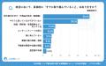 【シニアの意識調査】「ネット完結」より「対面相談( 【シニアの意識調査】「ネット完結」より「対面相談(
