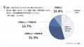 シニア層のテレビ視聴「5時間以上」最多は岡山県!放 シニア層のテレビ視聴「5時間以上」最多は岡山県!放