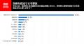 【速報】内閣改造直前調査！中道改革連合の