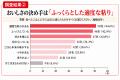 米どころ・新潟県民の78.6%が「おいしい」と回答!サ 米どころ・新潟県民の78.6%が「おいしい」と回答!サ
