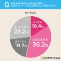 ホームページで確認する情報1位は「営業時間・受付時 ホームページで確認する情報1位は「営業時間・受付時