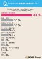 ホームページで確認する情報1位は「営業時間・受付時 ホームページで確認する情報1位は「営業時間・受付時