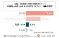 オンラインでお祝いの花を手配した経験がある人の5割 オンラインでお祝いの花を手配した経験がある人の5割