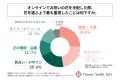 オンラインでお祝いの花を手配した経験がある人の5割 オンラインでお祝いの花を手配した経験がある人の5割