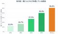 聞こえづらさ「まだ大丈夫」で9割超が対策見送り|「 聞こえづらさ「まだ大丈夫」で9割超が対策見送り|「