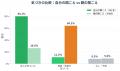 聞こえづらさ「まだ大丈夫」で9割超が対策見送り|「 聞こえづらさ「まだ大丈夫」で9割超が対策見送り|「