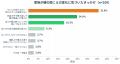 聞こえづらさ「まだ大丈夫」で9割超が対策見送り|「 聞こえづらさ「まだ大丈夫」で9割超が対策見送り|「