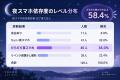 「寝たいのにスマホをやめられない」最多は“夜を終わ 「寝たいのにスマホをやめられない」最多は“夜を終わ