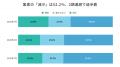 <工務店定点調査2026>集客減52.2%、2期連続で過半 <工務店定点調査2026>集客減52.2%、2期連続で過半