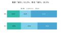 <工務店定点調査2026>集客減52.2%、2期連続で過半 <工務店定点調査2026>集客減52.2%、2期連続で過半