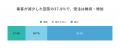 <工務店定点調査2026>集客減52.2%、2期連続で過半 <工務店定点調査2026>集客減52.2%、2期連続で過半