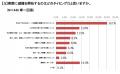 半数以上が災害時の避難行動に「自信がない」 「utf-8 半数以上が災害時の避難行動に「自信がない」 「utf-8