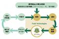 Trash Technologies、都市鉱山由来の循環素材ブランド