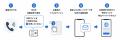 電話対応をSMSで効率化　クラウド電話「MOT/TEL」、IV