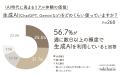 AI時代に高まる“リアル体験”の価値。体験への支出額は
