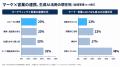 MAが売上に貢献する企業としない企業、最大の差は「営