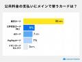 【公共料金のクレカ払い実態調査2026】人気のカードや 【公共料金のクレカ払い実態調査2026】人気のカードや