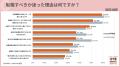 「転職すべきか迷った」が７割。理由は「早期離職はイ