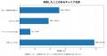 キャリア決済の利用経験者は51％、d払いが26％で最多
