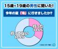 【ワカモノリサーチ調査】令和の若者の２０２６年夏調