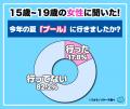 【ワカモノリサーチ調査】令和の若者の２０２６年夏調