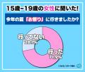 【ワカモノリサーチ調査】令和の若者の２０２６年夏調