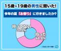 【ワカモノリサーチ調査】令和の若者の２０２６年夏調