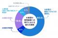 【調査】AI前提の開発組織への移行、約8割が「プロセ 【調査】AI前提の開発組織への移行、約8割が「プロセ