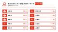 【シルバーウィーク直前】愛犬と旅行したい都道府県ラ 【シルバーウィーク直前】愛犬と旅行したい都道府県ラ