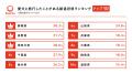 【シルバーウィーク直前】愛犬と旅行したい都道府県ラ 【シルバーウィーク直前】愛犬と旅行したい都道府県ラ